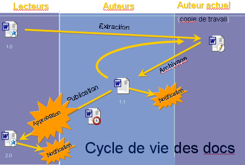 EIP : Cycle de vie des documents