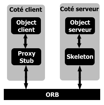 Corba  : Sch�ma g�n�ral