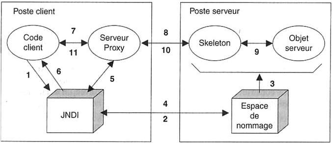 Corba  : Sch�ma g�n�ral expliqu�