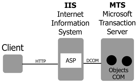 Architecture DNA de Microsoft)
