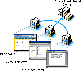 EIP : Diff�rents acc�s � SPS