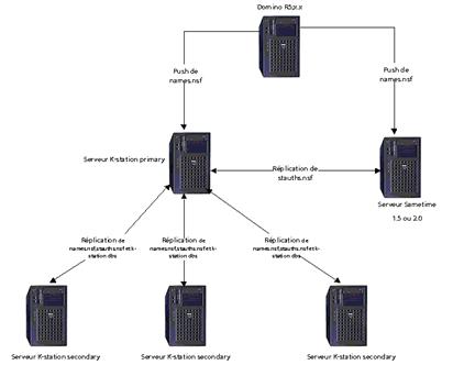 EIP : Installation Lotus K-Station secondary