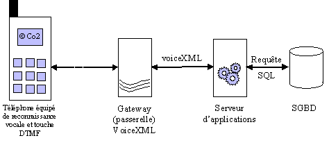 Architecture : T�l -> Gateway -> Serveur d'application -> SGBD