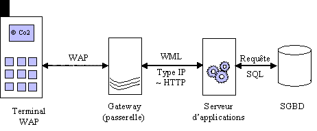 Architecture de la technologie WAP